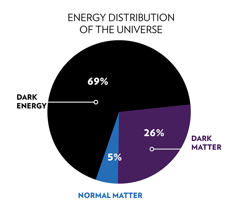 Dark Matter: Undergrad School Research
